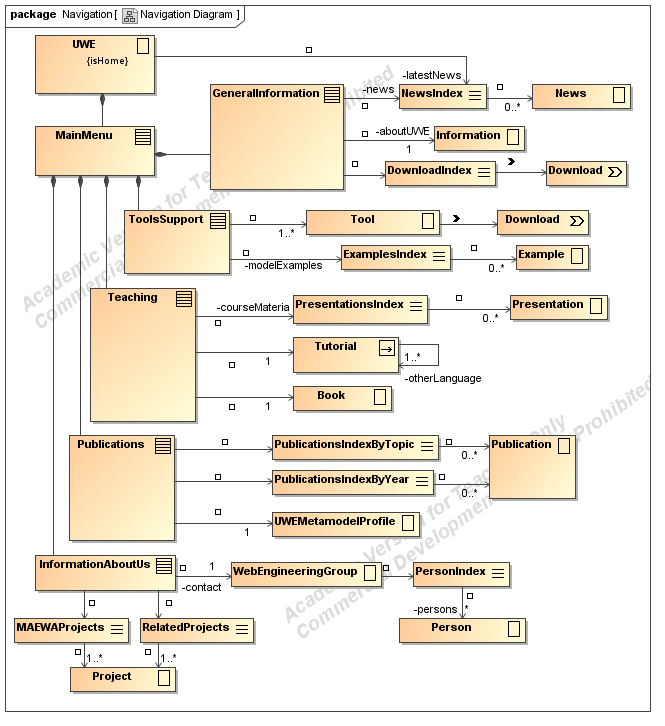UWE solution modelled with MagicDraw